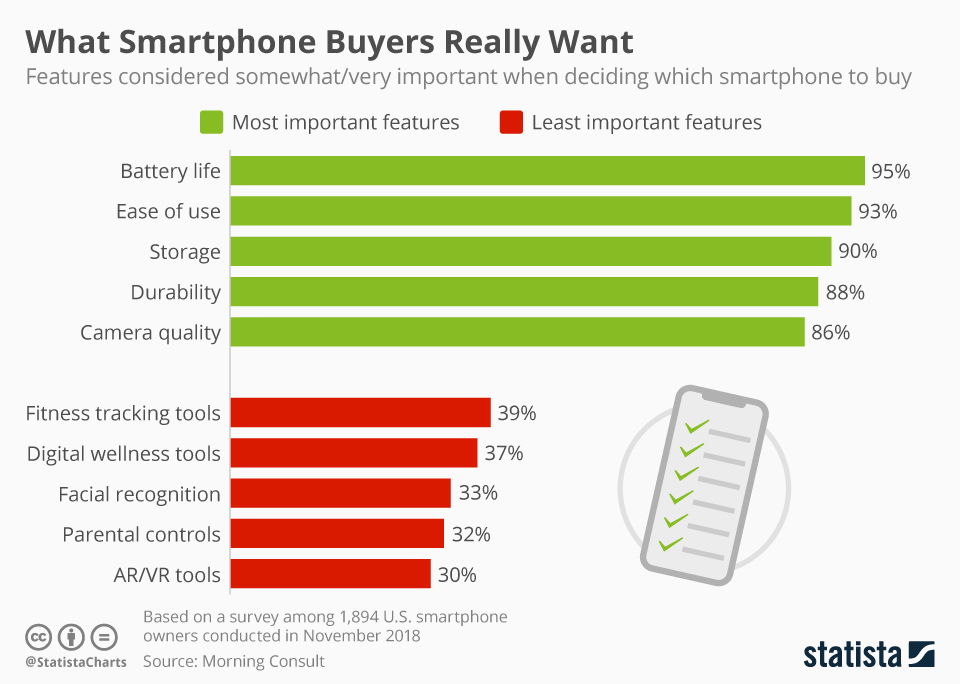 Which smartphone buyers really want